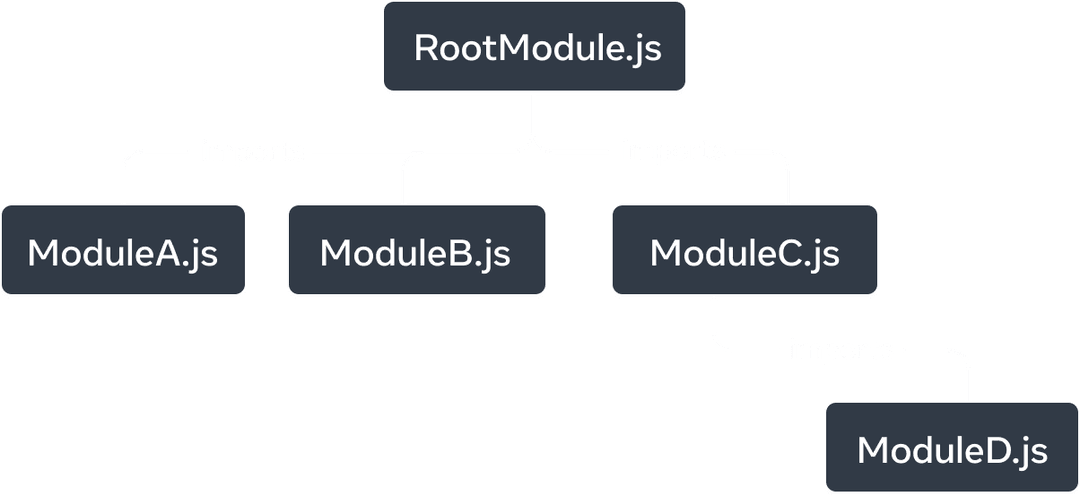 Un graphe arborescent avec cinq nœuds. Chaque nœud représente un module JavaScript. Le nœud tout en haut est libellé « RootModule.js ». Trois flèches en partent vers d’autres nœuds : « ModuleA.js », « ModuleB.js » et « ModuleC.js ». Chaque flèche porte le descripteur de relation « importe ». Un flèche d’import unique part de « ModuleC.js » vers un nœud libellé « ModuleD.js ».