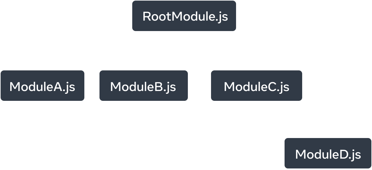 Un graphe arborescent avec cinq nœuds. Chaque nœud représente un module JavaScript. Le nœud tout en haut est libellé « RootModule.js ». Trois flèches en partent vers d’autres nœuds : « ModuleA.js », « ModuleB.js » et « ModuleC.js ». Chaque flèche porte le descripteur de relation « importe ». Un flèche d’import unique part de « ModuleC.js » vers un nœud libellé « ModuleD.js ».